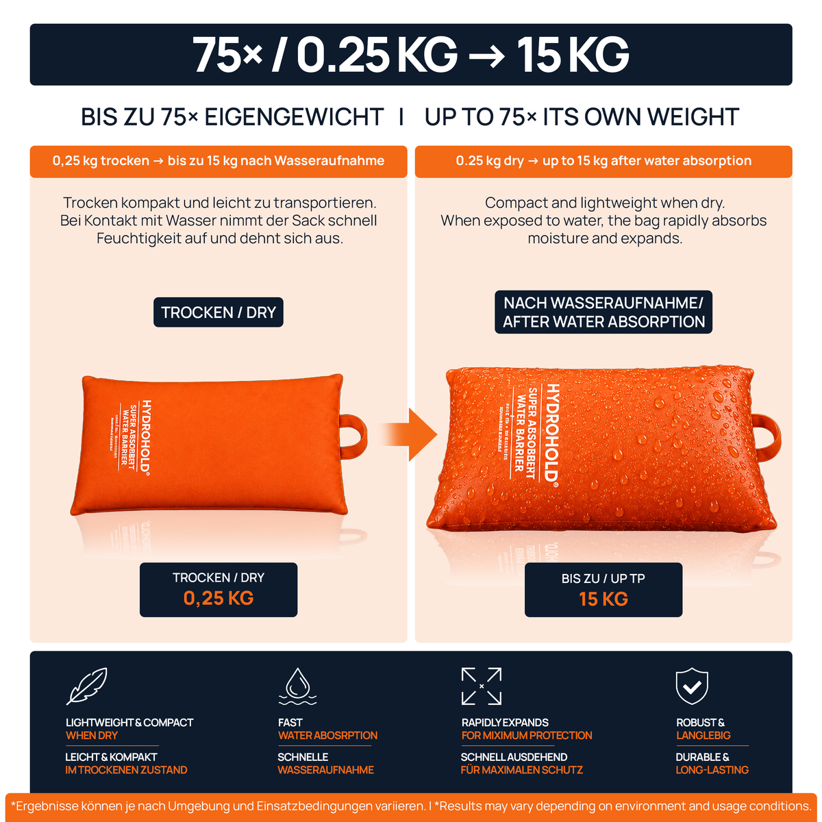 Sacul FeelX absoarbe până la 75 de ori greutatea proprie: de la 0,25 kg uscat la 15 kg după contactul cu apa